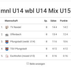 U14 wird Hessenmeister!