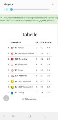 Die aktuelle Tabelle